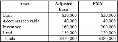 Tempe Corporation is a calendar-year corporation. At the beginning of 2016, its election to be taxed as an S corporation became effective. Tempe Corp.’s balance sheet at the end of 2015 reflected the following assets (it did not have any earnings and profits from its prior years as a C corporation):
Tempe’s business income for the year was $40,000 (this would have been its taxable income if it were a C corporation).
a. During 2016, Tempe sold all of the inventory it owned at the beginning of the year for $210,000. What is its built-in gains tax in 2016?
b. Assume the same facts as in part (a) except that if Tempe were a C corporation, its taxable income would have been $7,000. What is its built-in gains tax in 2016?
c. Assume the original facts except the land was valued at $140,000 instead of $120,000. What is Tempe’s built-in gains tax in 2016?

