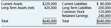 Temple Corporation acquired 75 percent of Dynamic Corporation’s voting common stock on December 31, 20X4, for $390,000. At the date of combination, Dynamic reported the following:
At December 31, 20X4, the book values of Dynamic’s net assets and liabilities approximated their fair values, except for buildings, which had a fair value of $80,000 more than book value, and inventories, which had a fair value of $36,000 more than book value. The fair value of the noncontrolling interest was determined to be $130,000 at that date.
Required
Temple Corporation wishes to prepare a consolidated balance sheet immediately following the business combination. Give the consolidation entry or entries needed to prepare a consolidated balance sheet at December 31, 20X4.