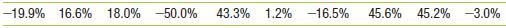 Ten annual returns are listed in the following table.
*b. What is the geometric average return over the ten-year period?
c. If you invested $100 at the beginning, how much would you have at the end?

