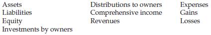 Ten interrelated elements that are most directly related to measuring the performance and financial status of an enterprise are provided below.

Instructions 

Identify the element or elements associated with the 12 items below.

(a) Arises from peripheral or incidental transactions.

(b) Obligation to transfer resources arising from a past transaction.

(c) Increases ownership interest.

(d) Declares and pays cash dividends to owners.

(e) Increases in net assets in a period from non-owner sources.

(f) Items characterized by service potential or future economic benefit.

(g) Equals increase in assets less liabilities during the year, after adding distributions to owners and subtracting investments by owners.

(h) Arises from income statement activities that constitute the entity&rsquo;s ongoing major or central operations.

(i) Residual interest in the assets of the enterprise after deducting its liabilities.

(j) Increases assets during a period through sale of product.

(k) Decreases assets during the period by purchasing the company&rsquo;s own stock.

(l) Includes all changes in equity during the period, except those resulting from investments by owners and distributions to owners.