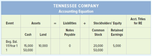 Tennessee Company experienced the following events during Year 2:
1. Acquired $50,000 cash from the issue of common stock.
2. Paid $15,000 cash to purchase land.
3. Borrowed $25,000 cash.
4. Provided services for $60,000 cash.
5. Paid $12,000 cash for rent expense.
6. Paid $22,000 cash for other operating expenses.
7. Paid a $5,000 cash dividend to the stockholders.
8. Determined that the market value of the land purchased in Event 2 is now $16,500.
Required:
a. The January 1, Year 2, general ledger account balances are shown in the following accounting equation. Record the eight events in the appropriate general ledger accounts. Record the amounts of revenue, expense, and dividends in the Retained Earnings column. Provide the appropriate titles for these accounts in the last column of the table. The first event is shown as an example.
b. Prepare an income statement, statement of changes in equity, year-end balance sheet, and statement of cash flows for the Year 2 accounting period.
c. Determine the percentage of assets that were provided by retained earnings. How much cash is in the retained earnings account?