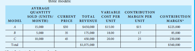 Tennis Products, Inc., produces three models of high-quality tennis rackets. The following table contains recent information on the sales, costs, and profitability of the three models:
The company is considering lowering the price of Model A to $27 in an effort to increase the number of units sold. Based on the results of price changes that have been instituted in the past, Tennis Products’ chief economist estimates the arc price elasticity of demand to be –2.5. Furthermore, she estimates the arc cross elasticity of demand between Model A and Model B to be approximately 0.5 and between Model A and Model C to be approximately 0.2. Variable costs per unit are not expected to change over the anticipated changes in volume.
a. Evaluate the impact of the price cut on the
(i) total revenue and
(ii) contribution margin of Model A. Based on this analysis, should the firm lower the price of Model A?
b. Evaluate the impact of the price cut on the
(i) total revenue and
(ii) contribution margin for the entire line of tennis rackets. Based on this analysis, should the firm lower the price of Model A?