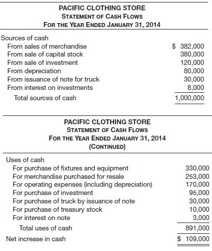 Teresa Ramirez and Lenny Traylor are examining the following statement of cash flows for Pacific Clothing Store’s first year of operations.
Teresa claims that Pacific’s statement of cash flows is an excellent portrayal of a superb first year, with cash increasing $109,000. Lenny replies that it was not a superb first year—that the year was an operating failure, the statement was incorrectly presented, and $109,000 is not the actual increase in cash.
Instructions
(a) With whom do you agree, Teresa or Lenny? Explain your position.
(b) Using the data provided, prepare a statement of cash flows in proper indirect method form.
The only noncash items in income are depreciation and the gain from the sale of the investment (purchase and sale are related).


