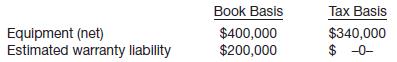 Teri Hatcher Inc., in its first year of operations, has the following differences between the book basis and tax basis of its assets and liabilities at the end of 2013.
It is estimated that the warranty liability will be settled in 2014. The difference in equipment (net) will result in taxable amounts of $20,000 in 2014, $30,000 in 2015, and $10,000 in 2016. The company has taxable income of $520,000 in 2013. As of the beginning of 2013, the enacted tax rate is 34% for 2013–2015, and 30% for 2016. Hatcher expects to report taxable income through 2016.
Instructions
(a) Prepare the journal entry to record income tax expense, deferred income taxes, and income taxes payable for 2013.
(b) Indicate how deferred income taxes will be reported on the balance sheet at the end of 2013.

