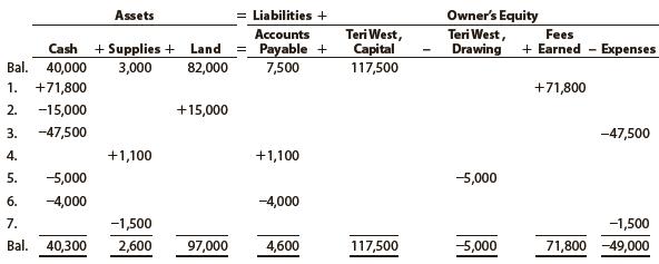 Teri West operates her own catering service. Summary financial data for July are presented in equation form as follows. Each line designated by a number indicates the effect of a transaction on the equation. Each increase and decrease in owner’s equity, except transaction (5), affects net income.


a. Describe each transaction.
b. What is the amount of the net increase in cash during the month?
c. What is the amount of the net increase in owner’s equity during the month?
d. What is the amount of the net income for the month?
e. How much of the net income for the month was retained in the business?

