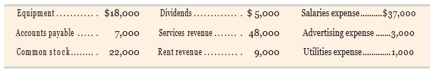 Terrell Co. reported the following data at the end of its first year of operations on December 31.
(a) Pre- pare its year-end income statement.
(b) Prepare its year-end statement of retained earnings using net income calculated in part a.