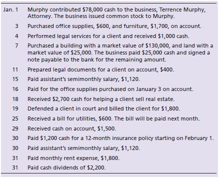 Terrence Murphy opened a law office on January 1, 2018. During the first month ofoperations, the business completed the following transactions:


Requirements:
1. Record each transaction in the journal, using the following account titles:Cash; Accounts Receivable; Office Supplies; Prepaid Insurance; Land; Building;Furniture; Accounts Payable; Utilities Payable; Notes Payable; Common Stock;Dividends; Service Revenue; Salaries Expense; Rent Expense; and Utilities Expense. Explanations are not required.
2. Open the following four-column accounts including account numbers: Cash, 101; Accounts Receivable, 111; Office Supplies, 121; Prepaid Insurance, 131; Land, 141; Building, 151; Furniture, 161; Accounts Payable, 201; Utilities Payable, 211; Notes Payable, 221; Common Stock, 301; Dividends, 311; Service Revenue, 411; Salaries Expense, 511; Rent Expense, 521; and Utilities Expense, 531.
3. Post the journal entries to four-column accounts in the ledger, using dates, account numbers, journal references, and posting references. Assume the journal entries were recorded on page 1 of the journal.
4. Prepare the trial balance of Terrence Murphy, Attorney, at January 31, 2018.

