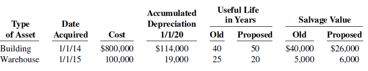 Terry Wade, the new controller of Hellickson Company, has reviewed the expected useful lives and salvage values of selected depreciable assets at the beginning of 2020. His findings are as follows.
All assets are depreciated by the straight-line method. Hellickson Company uses a calendar year in preparing annual financial statements. After discussion, management has agreed to accept Terry’s proposed changes.
Instructions
a. Compute the revised annual depreciation on each asset in 2020. (Show computations.)
b. Prepare the entry (or entries) to record depreciation on the building in 2020.