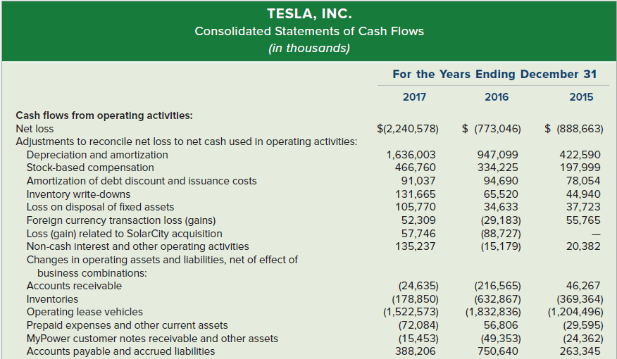 Tesla, Inc. began operations in 2003 but did not begin selling its stock to the public until June 28, 2010. It has lost money every year it has been in existence, and by December 31, 2016, it had total lifetime losses of approximately $5 billion. In addition to making automobiles, Tesla makes energy storage systems. Tesla’s statements of cash flows for 2015, 2016, and 2017 follow.
a. As this chapter explained, many companies that report net losses on their earnings statements report positive cash flows from operating activities. How do Tesla’s net incomes compare to its cash flows from operating activities?
b. Based only on the information in the statements of cash flows, does Tesla appear to be growing the capacity of its business? Explain.
c. In 2017, Tesla paid off $3.995 billion of "convertible and other debt." Where did it get the funds to repay this debt?
d. All things considered, based on the information in its statements of cash flows, does Tesla’s cash position appear to be improving or deteriorating?