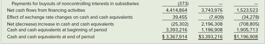 Tesla, Inc. began operations in 2003 but did not begin selling its stock to the public until June 28, 2010. It has lost money every year it has been in existence, and by December 31, 2016, it had total lifetime losses of approximately $5 billion. In addition to making automobiles, Tesla makes energy storage systems. Tesla’s statements of cash flows for 2015, 2016, and 2017 follow.
a. As this chapter explained, many companies that report net losses on their earnings statements report positive cash flows from operating activities. How do Tesla’s net incomes compare to its cash flows from operating activities?
b. Based only on the information in the statements of cash flows, does Tesla appear to be growing the capacity of its business? Explain.
c. In 2017, Tesla paid off $3.995 billion of "convertible and other debt." Where did it get the funds to repay this debt?
d. All things considered, based on the information in its statements of cash flows, does Tesla’s cash position appear to be improving or deteriorating?