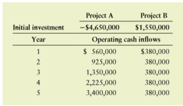 Tesla Systems has estimated the cash flows over the 5-year lives for two projects, A and B. These cash flows are summarized in the table below.
a. If project A, which requires an initial investment of $4,650,000, is a replacement for project B and the $1,550,000 initial investment shown for project B is the after-tax cash inflow expected from liquidating project B, what would be the net cash flows for this replacement decision?
b. Instead, if project A is an expansion decision, what would be the net cash flows and how can it be viewed as a special form of a replacement decision? Explain.