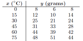 Test for linearity of regression in Exercise 11.3 on page 398. Use a 0.05 level of significance. Comment.
Exercise 11.3:
The amounts of a chemical compound y that dissolved in 100 grams of water at various temperatures x were recorded as follows:
(a) Find the equation of the regression line.
(b) Graph the line on a scatter diagram.
(c) Estimate the amount of chemical that will dissolve in 100 grams of water at 50◦ C.