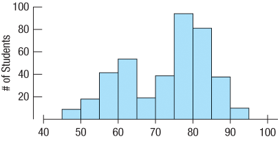 Test scores from a large calculus class of 400 are shown in the histogram below
1. Describe the distribution of scores. What might account for this shape?
2. Why might both the mean and median score be misleading as a summary of the center?