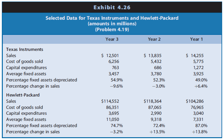 Texas Instruments (TI) designs and manufactures semiconductor products for use in computers, telecommunications equipment, automobiles, and other electronics-based products. The manufacturing of semiconductors is highly capital-intensive. Hewlett-Packard Corporation (HP) manufactures computer hardware and various imaging products, such as printers and fax machines. Exhibit 4.26 presents selected data for TI and HP for three recent years.


REQUIRED
a. Compute the fixed assets turnover for each firm for Years 1, 2, and 3.
b. Suggest reasons for the differences in the fixed assets turnovers of TI and HP.
c. Suggest reasons for the changes in the fixed assets turnovers of TI and HP during the three-year period.

