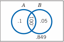 Th e following data relate to the proportions in a population of drivers. A = Defensive driver training last year B = Accident in current year The probabilities are given in the accompanying Venn diagram. Find P( B I A ). Are A and B independent?