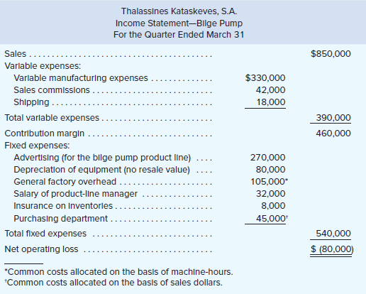 Thalassines Kataskeves, S.A., of Greece makes marine equipment. The company has been experiencing losses on its bilge pump product line for several years. The most recent quarterly contribution format income statement for the bilge pump product line follows:
Discontinuing the bilge pump product line would not affect sales of other product lines and would have no effect on the company’s total general factory overhead or total Purchasing Department expenses.
Required:
What is the financial advantage (disadvantage) of discontinuing the bilge pump product line?