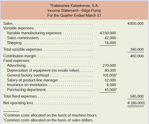 Thalassines Kataskeves, S.A., of Greece makes marine equipment. The company has been experiencinglosses on its bilge pump product line for several years. The most recent quarterly contributionformat income statement for the bilge pump product line follows:

The currency in Greece is the euro, denoted above by €. Discontinuing the bilge pump productline would not affect sales of other product lines and would have no effect on the company’stotal general factory overhead or total Purchasing Department expenses.

Required:
Would you recommend that the bilge pump product line be discontinued? Support your answerwith appropriate computations.

