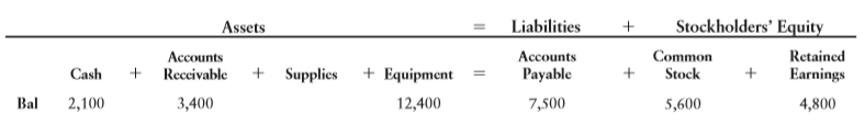 The following amounts summarize the financial position of Willis Computing, Inc., on October 31, 2016:
During November 2016, the business completed these transactions:
a. The business received cash of $3,900 and issued common stock.
b. Performed services for a customer and received cash of $6,000.
c. Paid $4,800 on accounts payable.
d. Purchased supplies on account, $900.
e. Collected cash from a customer on account, $1,100.
f. Consulted on the design of a computer system and billed the customer for services rendered, $4,500.
g. Recorded the following expenses for the month:
1. paid office rent, $1,700;
2. paid advertising, $1,300.
h. Declared and paid a cash dividend of $2,300.
Requirements
1. Analyze the effects of the preceding transactions on the accounting equation of Willis Computing, Inc.
2. Prepare the income statement of Willis Computing, Inc., for the month ended November 30, 2016. List expenses in decreasing order by amount.
3. Prepare the statement of retained earnings of Willis Computing, Inc., for the month ended November 30, 2016.
4. Prepare the balance sheet of Willis Computing, Inc., at November 30, 2016.