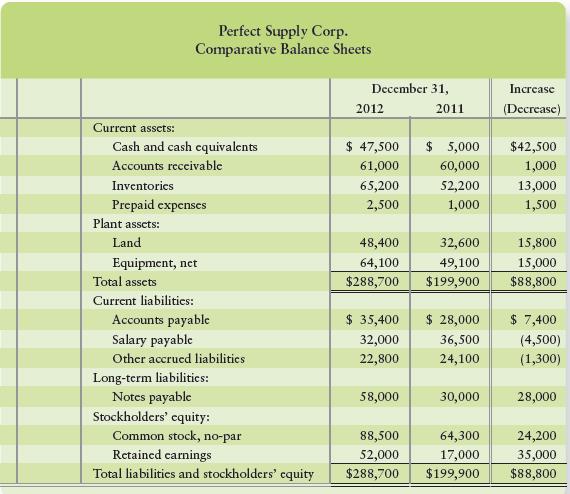 The 2012 and 2011 comparative balance sheets and 2012 income statement of Perfect Supply Corp. follow:



Perfect Supply had no non-cash investing and fi nancing transactions during 2012. During the year, there were no sales of land or equipment, no payment of notes payable, no retirements of stock, and no treasury stock transactions.

Requirements
Prepare the 2012 statement of cash flows, formatting operating activities by using the indirect method.

