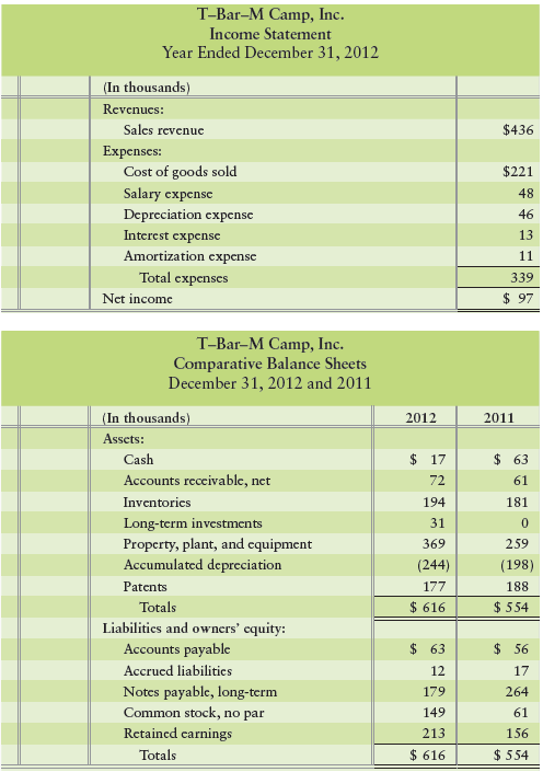 The 2012 income statement and the 2012 comparative balance sheet of T-Bar-M Camp, Inc., have just been distributed at a meeting of the camp’s board of directors. The directors raise a fundamental question: Why is the cash balance so low? This question is especially troublesome since 2012 showed record profits. As the controller of the company, you must answer the question.


Requirements
1. Prepare a statement of cash flows for 2012 in the format that best shows the relationship between net income and operating cash flow. The company sold no plant assets or long-term investments and issued no notes payable during 2012. There were no non-cash investing and financing transactions during the year. Show all amounts in thousands.
2. Answer the board members’ question: Why is the cash balance so low? Point out the two largest cash payments during 2012.
3. Considering net income and the company’s cash flows during 2012, was it a good year or a bad year? Give your reasons.

