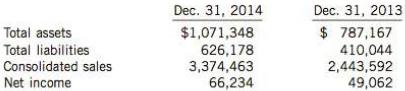 The 2014 annual report of Trocchi Inc. contains the following information (in thousands):

Instructions
(a) Calculate the following ratios for Trocchi Inc. for 2014:
1. Asset turnover ratio
2. Rate of return on assets
3. Profit margin on sales
(b) How can the asset turnover ratio be used to calculate the rate of return on assets?
(c) Briefly comment on the results for the ratios calculated in part (a).

