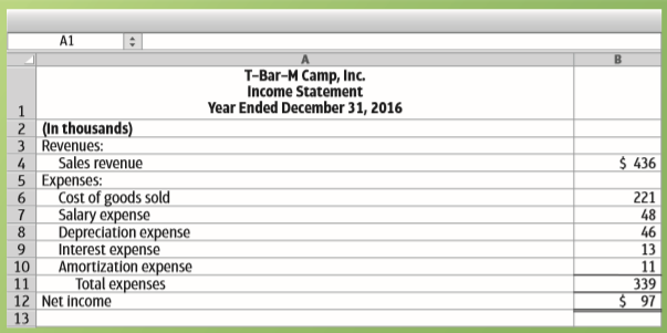 The 2016 income statement and the 2016 comparative balance sheet of T-Bar-M Camp, Inc., have just been distributed at a meeting of the camp’s board of directors. The directors raise a fundamental question: Why is the cash balance so low? This question is especially troublesome since 2016 showed record profits. As the controller of the company, you must answer the question.
Requirements
1. Prepare a statement of cash flows for 2016 in the format that best shows the relationship between net income and operating cash flow. The company sold no plant assets or longterm investments and issued no notes payable during 2016. There were no noncash investing and financing transactions during the year. Show all amounts in thousands.
2. Answer the board members’ question: Why is the cash balance so low? Point out the two largest cash payments during 2016. (Challenge)
3. Considering net income and the company’s cash flows during 2016, was it a good year or a bad year? Give your reasons.