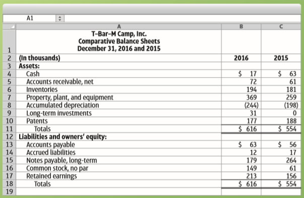 The 2016 income statement and the 2016 comparative balance sheet of T-Bar-M Camp, Inc., have just been distributed at a meeting of the camp’s board of directors. The directors raise a fundamental question: Why is the cash balance so low? This question is especially troublesome since 2016 showed record profits. As the controller of the company, you must answer the question.
Requirements
1. Prepare a statement of cash flows for 2016 in the format that best shows the relationship between net income and operating cash flow. The company sold no plant assets or longterm investments and issued no notes payable during 2016. There were no noncash investing and financing transactions during the year. Show all amounts in thousands.
2. Answer the board members’ question: Why is the cash balance so low? Point out the two largest cash payments during 2016. (Challenge)
3. Considering net income and the company’s cash flows during 2016, was it a good year or a bad year? Give your reasons.
