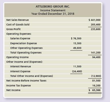 The 2018 comparative balance sheet and income statement of Attleboro Group, Inc. follow. Attleboro disposed of a plant asset at book value in 2018.


Prepare the spreadsheet for the 2018 statement of cash flows. Format cash flows from operating activities by the indirect method. A plant asset was disposed of for $0. The cost and accumulated depreciation of the disposed asset was $13,600. There were no sales of land, no retirement of common stock, and no treasury stock transactions. Assume plant asset and land acquisitions were for cash.

