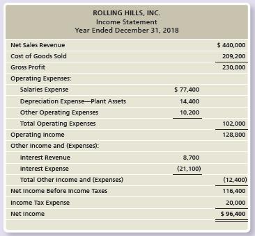 The 2018 income statement and comparative balance sheet of Rolling Hills, Inc. follow:
Additionally, Rolling Hills purchased land of $21,100 by financing it 100% with longterm notes payable during 2018. During the year, there were no sales of land, no retirements of stock, and no treasury stock transactions. A plant asset was disposed of for $0. The cost and the accumulated depreciation of the disposed asset was $13,410. The plant acquisition was for cash.
Requirements:
1. Prepare the 2018 statement of cash flows, formatting operating activities by the indirect method.
2. How will what you learned in this problem help you evaluate an investment?