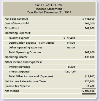 The 2018 income statement and comparative balance sheet of Sweet Valley, Inc. follow:


Additionally, Sweet Valley purchased land of $20,900 by financing it 100% with longterm notes payable during 2018. During the year, there were no sales of land, no retirements of stock, and no treasury stock transactions. A plant asset was disposed of for $0. The cost and the accumulated depreciation of the disposed asset was $13,240. Plant asset was acquired for cash.

Requirements:
1. Prepare the 2018 statement of cash flows, formatting operating activities by the indirect method.
2. How will what you learned in this problem help you evaluate an investment?

