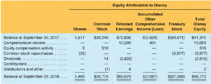 The 2018 statement of stockholders' equity for Walt Disney Co. is presented bel ow. (Disney includes both par value and additional paid-in capital under the heading "Common Stock." Non-controlling interests have been excluded for simplicity, so the rows may not add up to the total shown. All amounts in millions.)