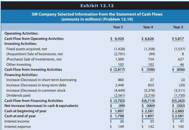 The 3M Company is a global diversified technology company active in the following product markets: consumer and office; display and graphics; electronics and communications; health care; industrial; safety, security, and protection services; and transportation. At the consumer level, 3M is probably most widely known for products such as Scotch® Brand transparent tape and post-it® notes. Exhibit 12.12 presents information from the statement of
Cash flows and income statement for the 3M Company for Year 3, Year 4, and Year 5. During that period, 3M decreased cash and cash equivalents. The interest income reported by 3M pertains to interest earned on cash and marketable securities. 3M holds only small amounts of investments in marketable securities. 3M’s income tax rate is 35%.
Required:
a. Beginning with cash flows from operating activities, calculate the amount of free cash flows to all debt and equity capital stakeholders for 3M for Years 3, 4, and 5.
b. Beginning with cash flows from operating activities, calculate the amount of free cash flows 3M generated for common equity shareholders in Years 3, 4, and 5.
c. Reconcile the amounts of free cash flows 3M generated for common equity shareholders in Years 3, 4, and 5 from Requirement b with 3M’s uses of cash flows for equity shareholders, including share repurchases and dividend payments.