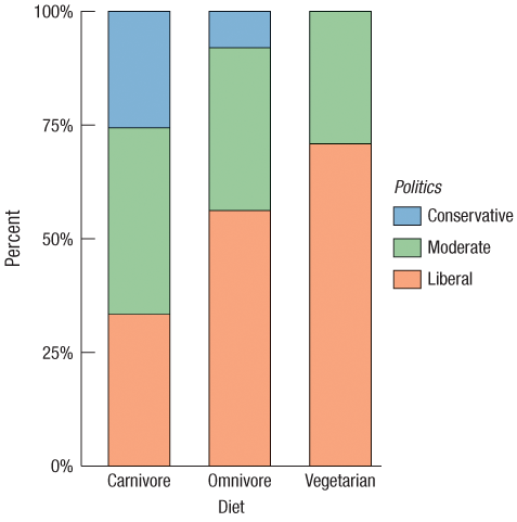 The A survey of 299 undergraduate students from Exercise 86 in Chapter 2 (data in Student survey) asked about respondents diet preference (Carnivore, Omnivore, Vegetarian) and political alignment (Liberal, Moderate, Conservative). Here is a stacked bar chart of the 285 responses:
1. Describe what this plot shows using the concept of a conditional distribution.
2. Do you think the differences here are real? Explain.