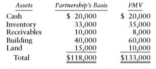 The AB Partnership pays its only liability (a $100,000 mortgage) on April 1 of the current year and terminates that same day. Alison and Bob were equal partners in the partnership but have partnership bases immediately preceding these transactions of $110,000 and $180,000, respectively, including his or her share of liabilities. The two partners receive identical distributions with each receiving the following assets:
The building has no depreciation recapture potential. What are the tax implications to Alison, Bob, and the AB Partnership of the April 1 transactions (i.e., basis of assets to Alison and Bob, amount and character of gain or loss recognized, etc.)? Assume that no Sec. 754 election is in effect.