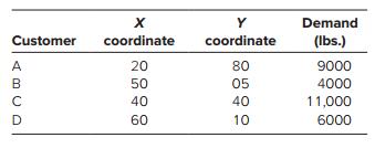The ABC Company plans to locate a warehouse using the center-of-gravity model to serve four different customers. Find the coordinates for the warehouse given the following information: