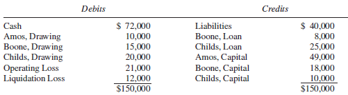 The ABC Partnership is in the process of liquidation. The account balances prior to liquidation are given below:
The partners share profits in the following ratio: Amos, 1/5; Boone, 2/5; Childs, 2/5.
Required:
Prepare a schedule showing the calculations of the distribution of cash under the Uniform Partnership Act, assuming that all three partners have personal liabilities in excess of their personal assets.