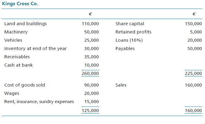 The above information has been taken from the company´s books as at 31 December
20X1, but the following have not yet been allowed for.
(a) Rent owing but not yet paid amounting to €1,000.
(b) Insurance paid includes €3,000 which relates to next year.
(c) Audit fees not yet included and not yet paid are €1,500.
(d) Machinery and vehicles are to be depreciated by 10%.
(e) Land and buildings have been revalued at €150,000.
(f) Interest on the loans has not yet been paid.
Record the appropriate adjustments on the quadrant (see Activity 2.D) and draw up the balance sheet and income statement.