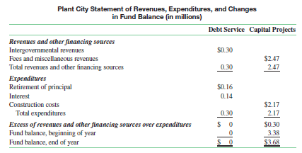 The accompanying combined statement of revenues, expenditures, and fund balance was drawn from the statements of Plant City, Florida, which, of course, included a general and other funds that are not shown. Suppose, however, that these were the only funds maintained by the city.
1. Prepare a government‐wide statement of net position (balance sheet) and a statement of activities.
Make the following assumptions:
• At year‐end the city had $4.39 million in cash and equivalents (its only assets) in its capital projects fund. It had accounts payable and other short‐term liabilities in that fund of $0.71 million. It had neither assets nor liabilities in its debt service fund.
• At year‐end the city had $28.28 million in capital assets (“construction in process and other assets”).
• It charged depreciation of $2.1 million for the year. Accumulated depreciation at year‐end was $10.4 million.
• It had $3.12 million in general obligation long‐term debt.
• Interest paid for the year was equal to interest expense. You need not reconcile beginning and ending balances of net position, and the statement of activities can be in the “traditional” format (i.e., with the revenues and expenses shown in rows rather than columns).
2. Comment on the main differences in the revenues, expenditures/expenses, and other financing sources/ uses as reported on the fund statements and on the government‐wide statements. Would you expect that over the life of the government the cumulative changes in fund balance (net position) as reported on the two types of statements would be different? Explain.