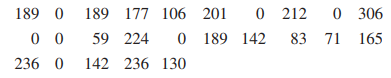 The accompanying data on number of cell phone minutes used in one month are consistent with summary statistics published in a report of a marketing study of San Diego residents (tele-truth, March 2009):
Explain why the average may not be the best measure of a typical value for this data set.