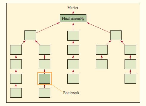 The accompanying figure shows a production network model with the parts and processing sequences. State clearly on the figure (1) where you would place inventory; (2) where you would perform inspection; and (3) where you would emphasize high-quality output.


