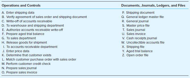 The accompanying flowchart summarizes Corporation’s processing of sales. Some of the flowchart symbols are labeled to indicate controls and records. For each symbol numbered 1 through 13, select one response from either the list of operations and controls (A through O) or the list of documents, journals, ledgers, and files (P through Z).