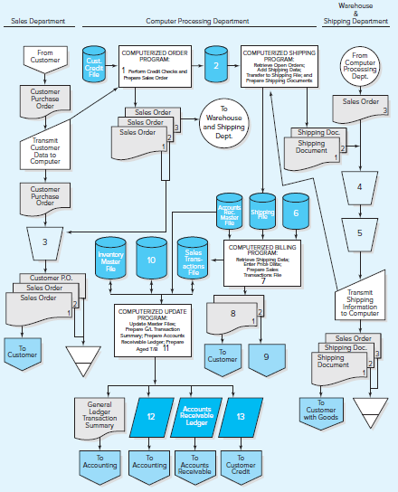 The accompanying flowchart summarizes Corporation’s processing of sales. Some of the flowchart symbols are labeled to indicate controls and records. For each symbol numbered 1 through 13, select one response from either the list of operations and controls (A through O) or the list of documents, journals, ledgers, and files (P through Z).