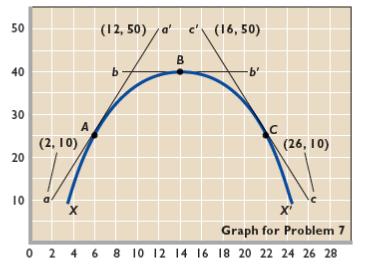 The accompanying graph shows curve XX’ and tangents at points A, B, and C. Calculate the slope of the curve at these three points.

