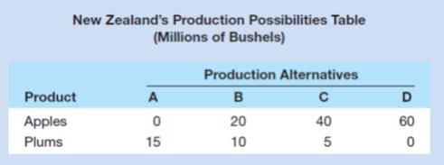 The accompanying hypothetical production possibilities tables are for New Zealand and Spain. Each country can produce apples and plums. Plot the production possibilities data for each of the two countries separately. Referring to your graphs, answer the following: 

a. What is each country’s cost ratio of producing plums and apples?
b. Which nation should specialize in which product?
c. Show the trading possibilities lines for each nation if the actual terms of trade are 1 plum for 2 apples. (Plot these lines on your graph.) 
d. Suppose the optimum product mixes before specialization and trade were alternative B in New Zealand and alternative S in Spain. What would be the gains from specialization and trade?

