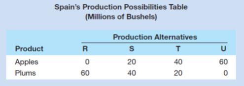 The accompanying hypothetical production possibilities tables are for New Zealand and Spain. Each country can produce apples and plums. Plot the production possibilities data for each of the two countries separately. Referring to your graphs, answer the following: 

a. What is each country’s cost ratio of producing plums and apples?
b. Which nation should specialize in which product?
c. Show the trading possibilities lines for each nation if the actual terms of trade are 1 plum for 2 apples. (Plot these lines on your graph.) 
d. Suppose the optimum product mixes before specialization and trade were alternative B in New Zealand and alternative S in Spain. What would be the gains from specialization and trade?

