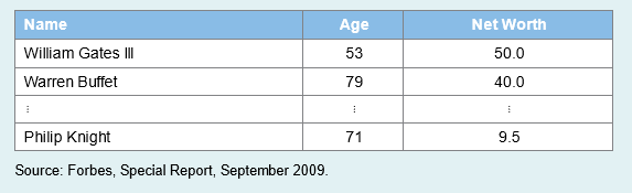 The accompanying table lists a portion of the ages and net worth (in $ billions) of the wealthiest people in America.
a. What percentage of the wealthiest people in America had net worth more than $20 billion?
b. What percentage of the wealthiest people in America had net worth between $10 billion and $20 billion?
c. Construct a stem-and-leaf diagram on age. Comment on the shape of the distribution.