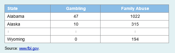 The accompanying table shows a portion of the number of cases of crime related to gambling (Gambling) and offenses against the family and children (Family Abuse) for the 50 states in the United States during 2010.
a. Construct a boxplot for gambling and use it to identify outliers, if any.
b. Construct a boxplot for abuse and use it to identify outliers, if any.
c. Calculate and interpret the sample correlation coefficient between gambling and family abuse.