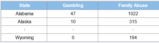 The accompanying table shows a portion of the number of cases of crime related to gambling and offenses against the family and children for the 50 states in the United States during 2010.
Using the Spearman rank correlation coefficient, determine whether gambling and family abuse are correlated at the 5% significance level.