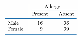 The accompanying table shows the percentages of residents in a large community when classified according to gender and presence of a particular allergy.
Suppose that the selection of a person is considered a trial and the presence of the allergy is considered a success. For each case, identify the numerical value of p and find the required probability.
(a) Four persons are selected at random. What is the probability that none has the allergy?
(b) Four males are selected at random. What is the probability that none has the allergy?
(c) Two males and two females are selected at random. What is the probability that none has the allergy?