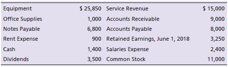 The account balances of Wilson Towing Service at June 30, 2018, follow:


Requirements:
1. Prepare the balance sheet for Wilson Towing Service as of June 30, 2018.
2. What does the balance sheet report?

